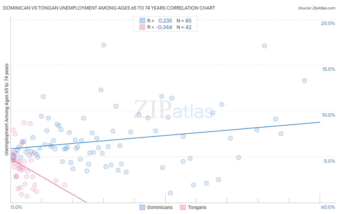 Dominican vs Tongan Unemployment Among Ages 65 to 74 years