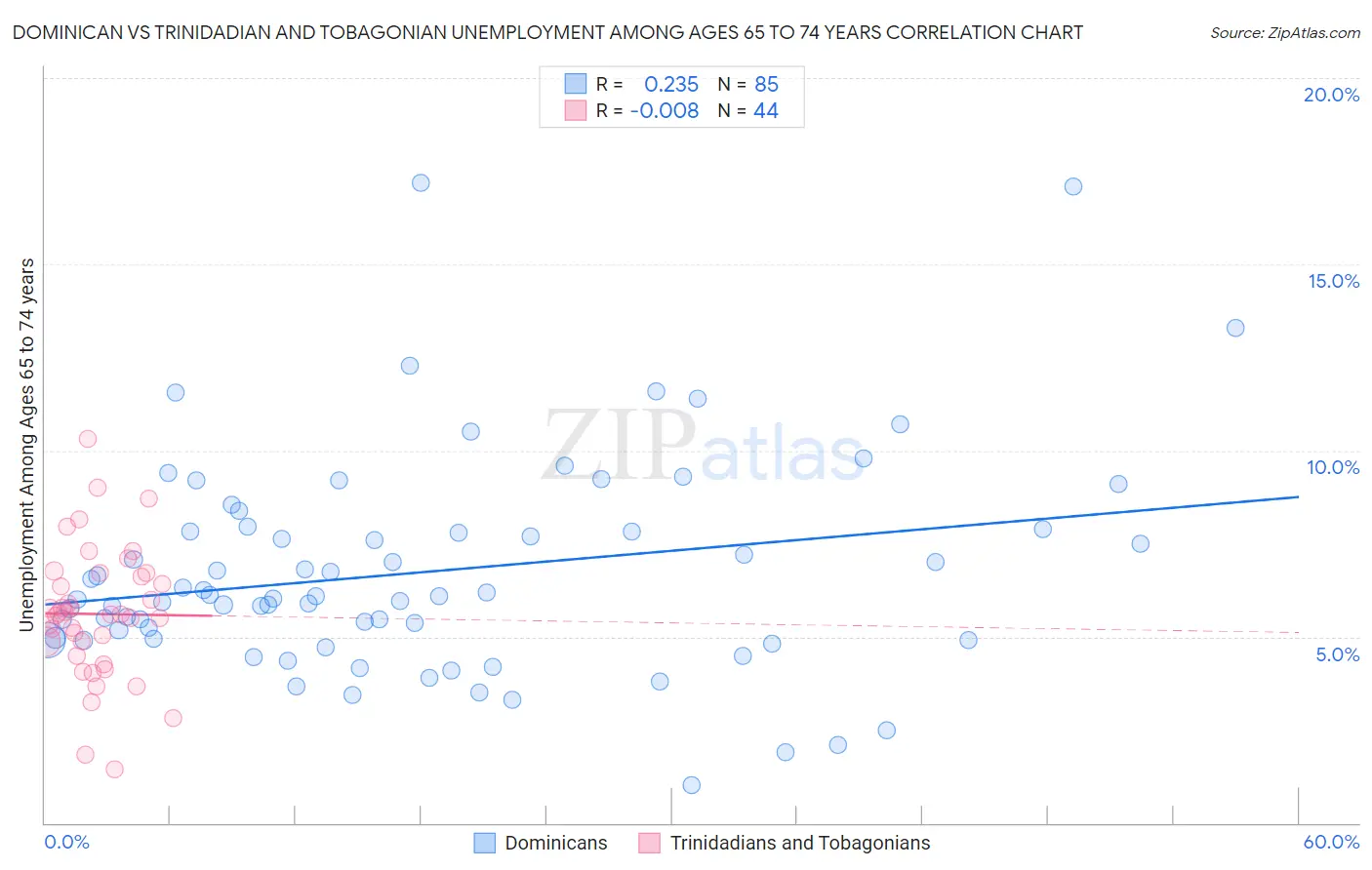 Dominican vs Trinidadian and Tobagonian Unemployment Among Ages 65 to 74 years