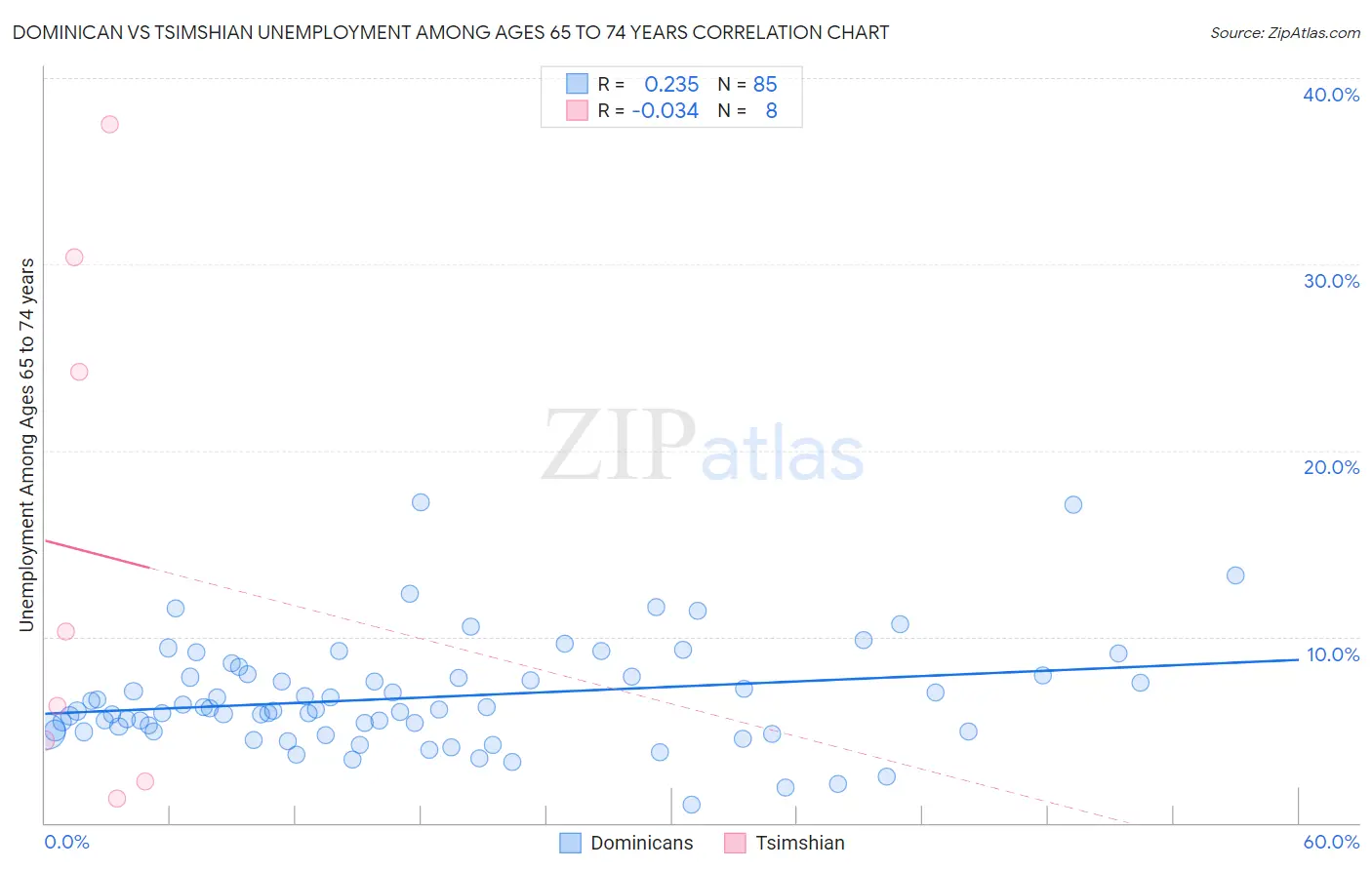Dominican vs Tsimshian Unemployment Among Ages 65 to 74 years