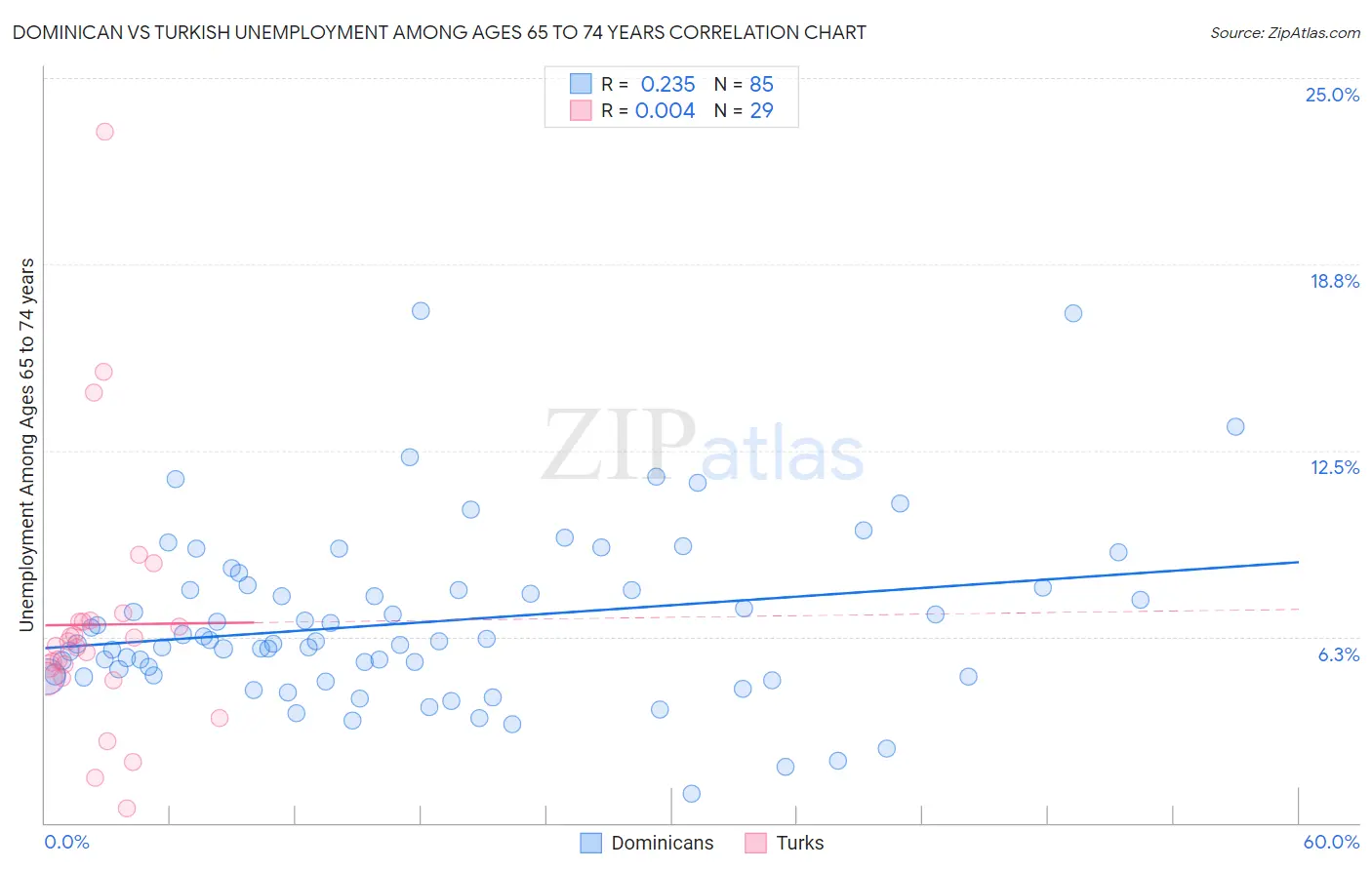 Dominican vs Turkish Unemployment Among Ages 65 to 74 years