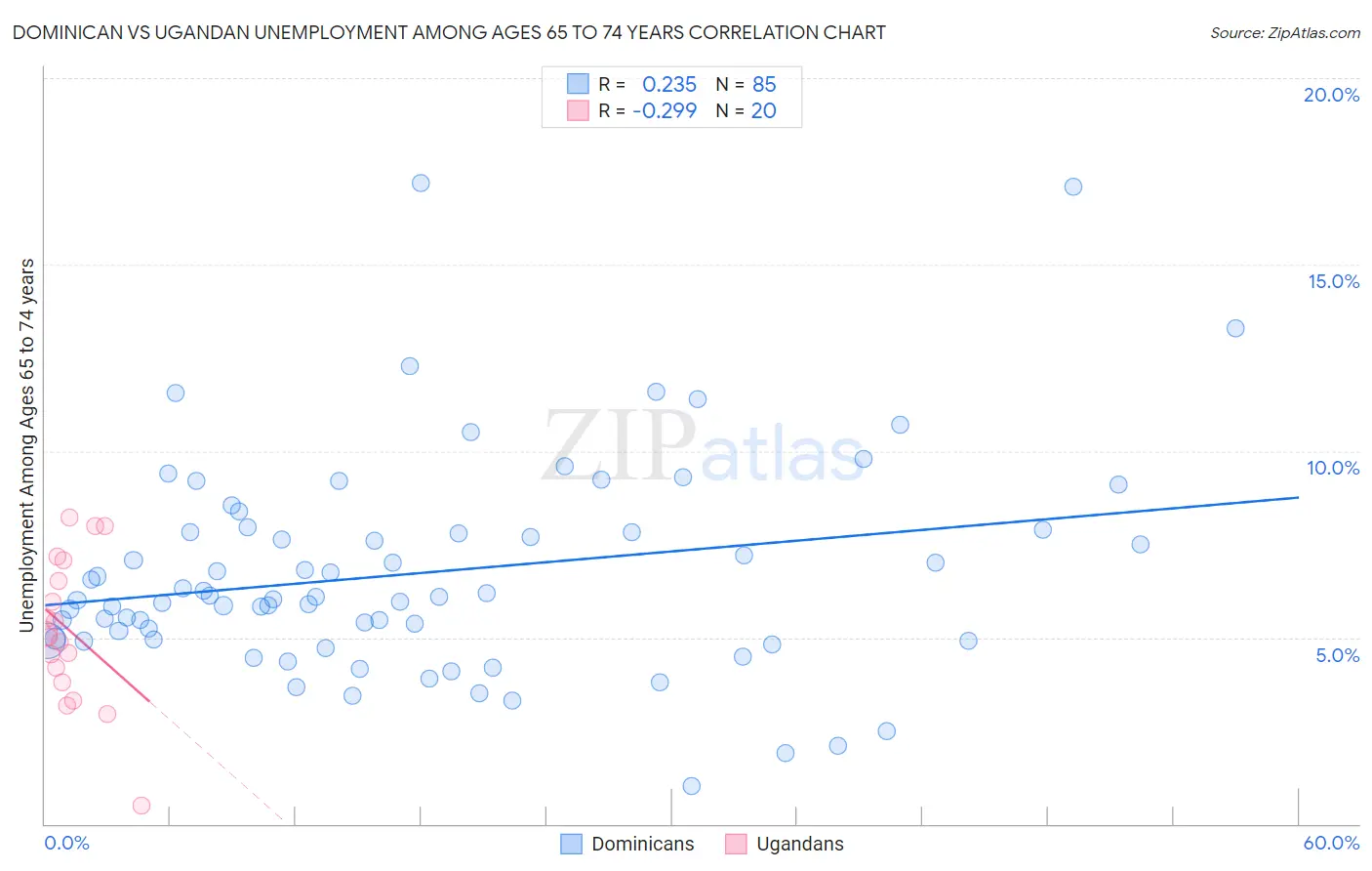 Dominican vs Ugandan Unemployment Among Ages 65 to 74 years