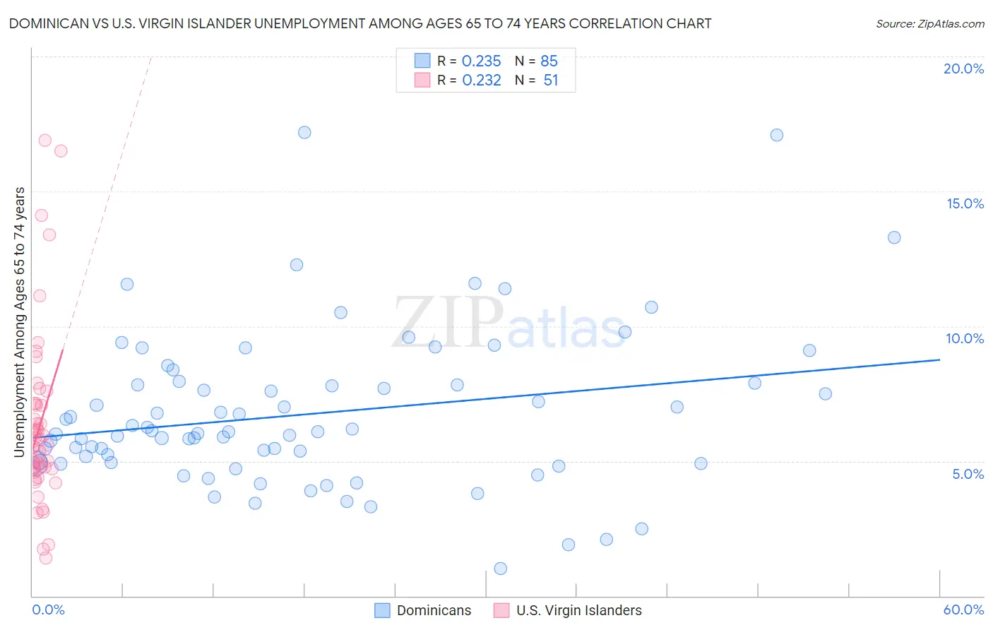 Dominican vs U.S. Virgin Islander Unemployment Among Ages 65 to 74 years