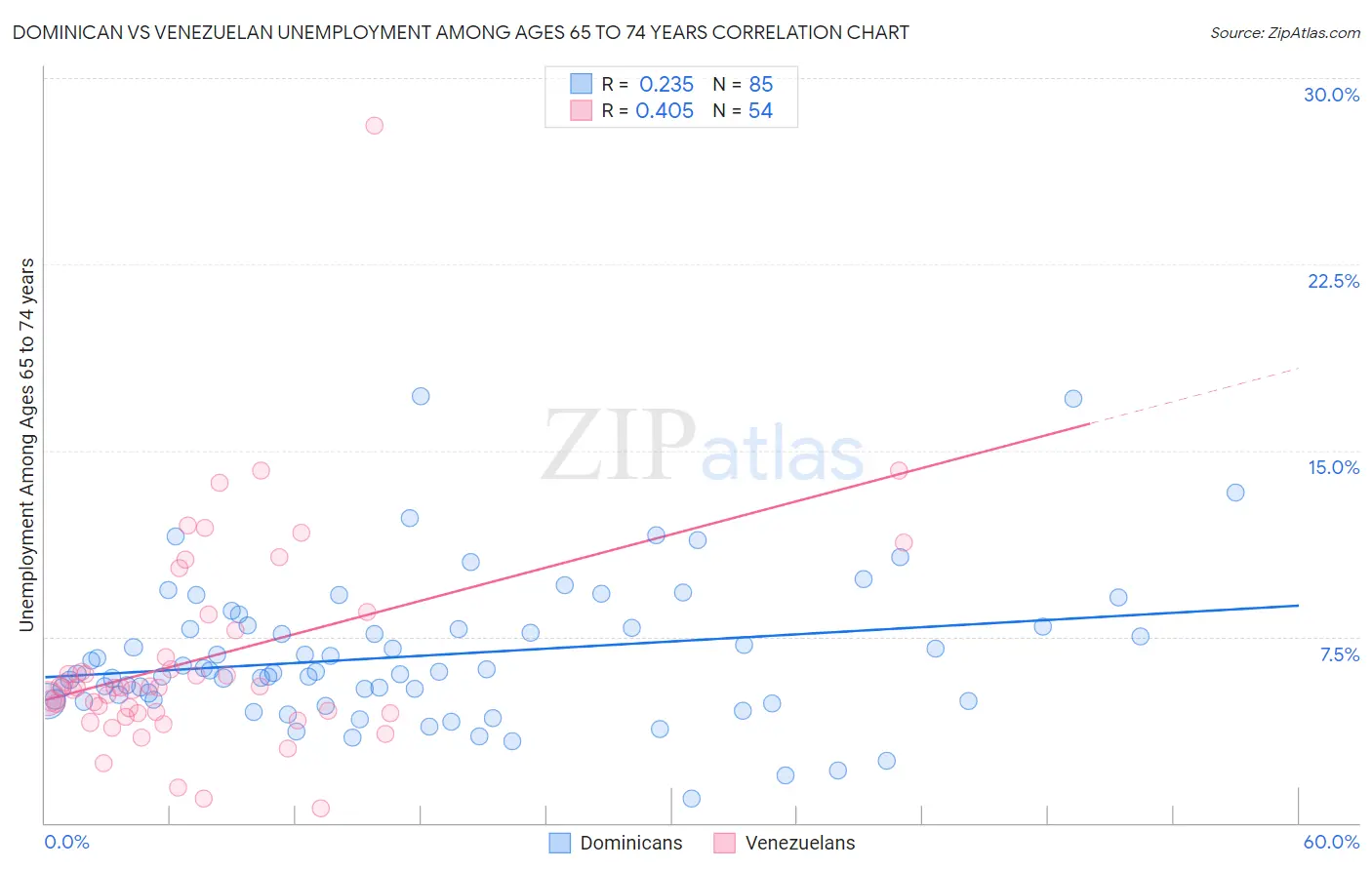 Dominican vs Venezuelan Unemployment Among Ages 65 to 74 years