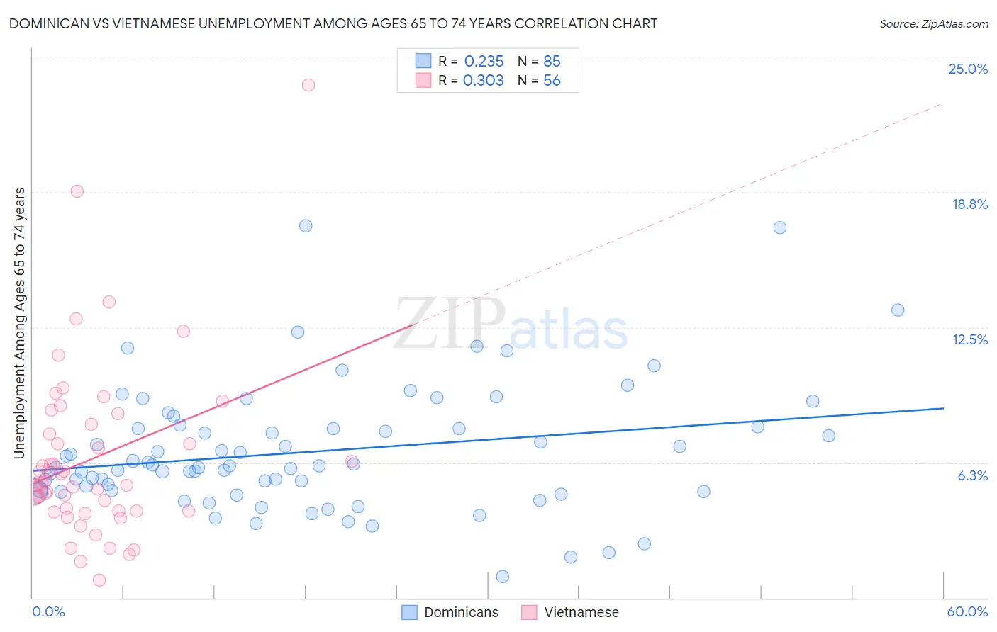 Dominican vs Vietnamese Unemployment Among Ages 65 to 74 years
