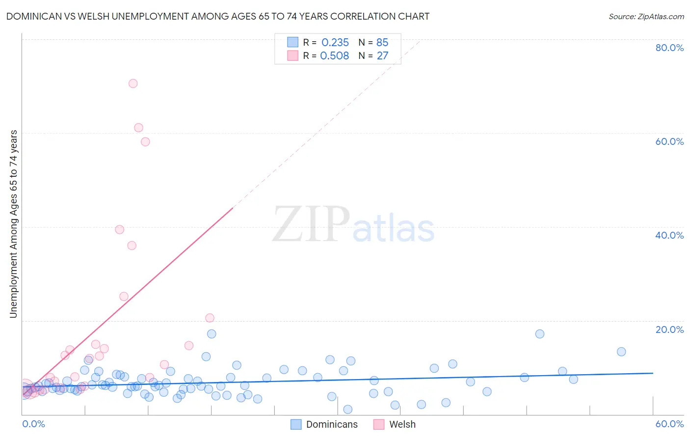 Dominican vs Welsh Unemployment Among Ages 65 to 74 years