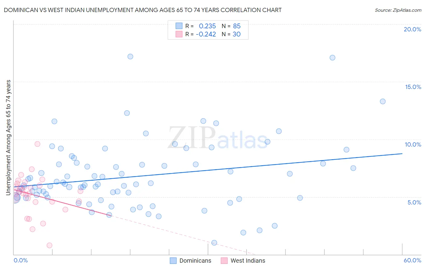 Dominican vs West Indian Unemployment Among Ages 65 to 74 years