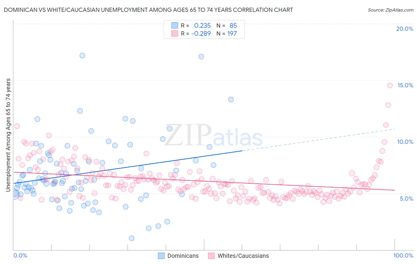 Dominican vs White/Caucasian Unemployment Among Ages 65 to 74 years