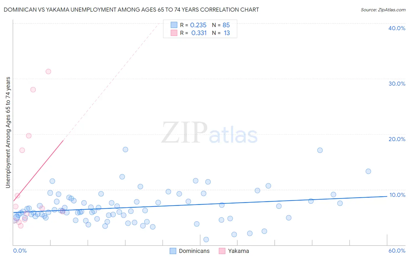 Dominican vs Yakama Unemployment Among Ages 65 to 74 years