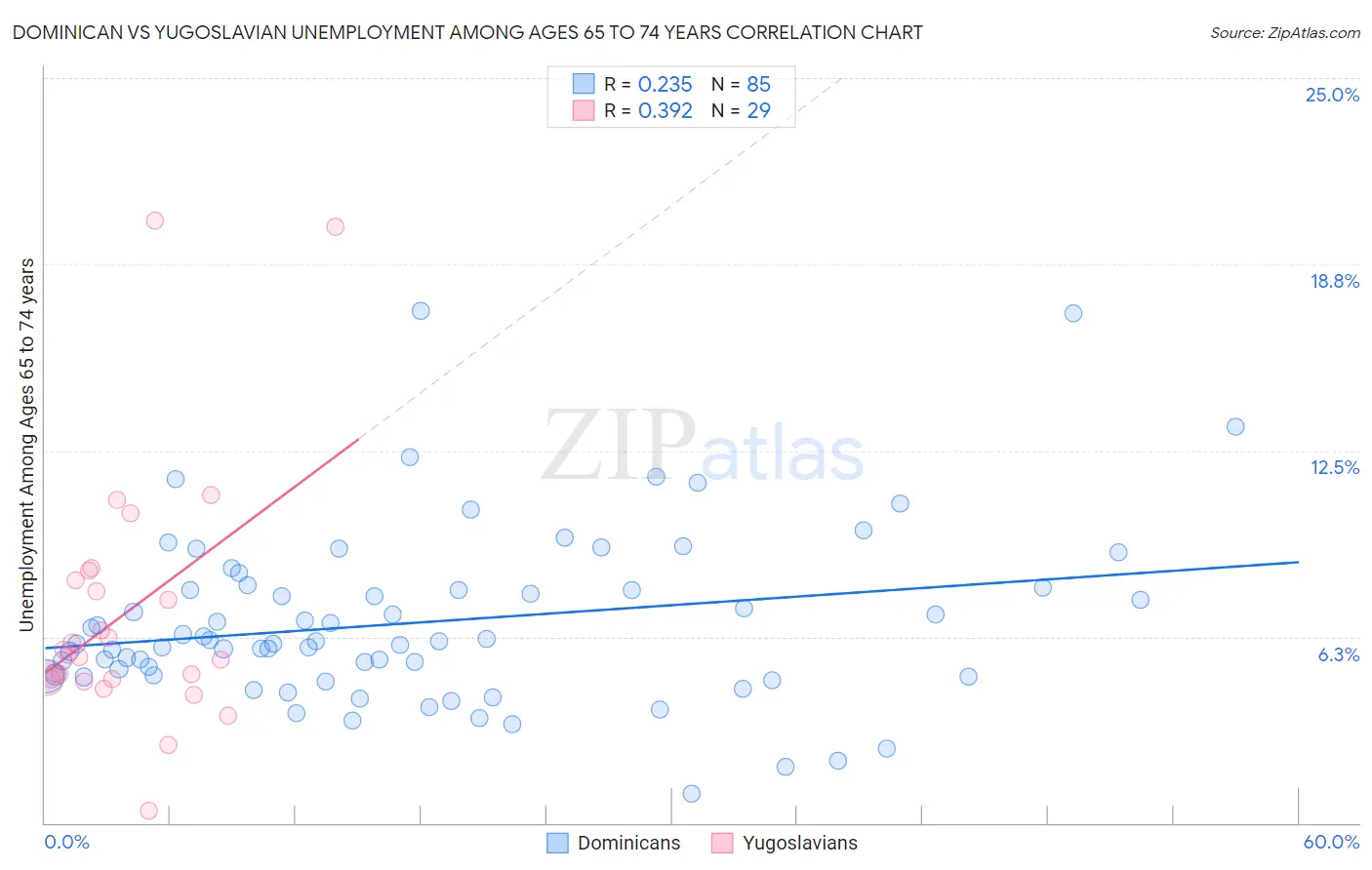 Dominican vs Yugoslavian Unemployment Among Ages 65 to 74 years