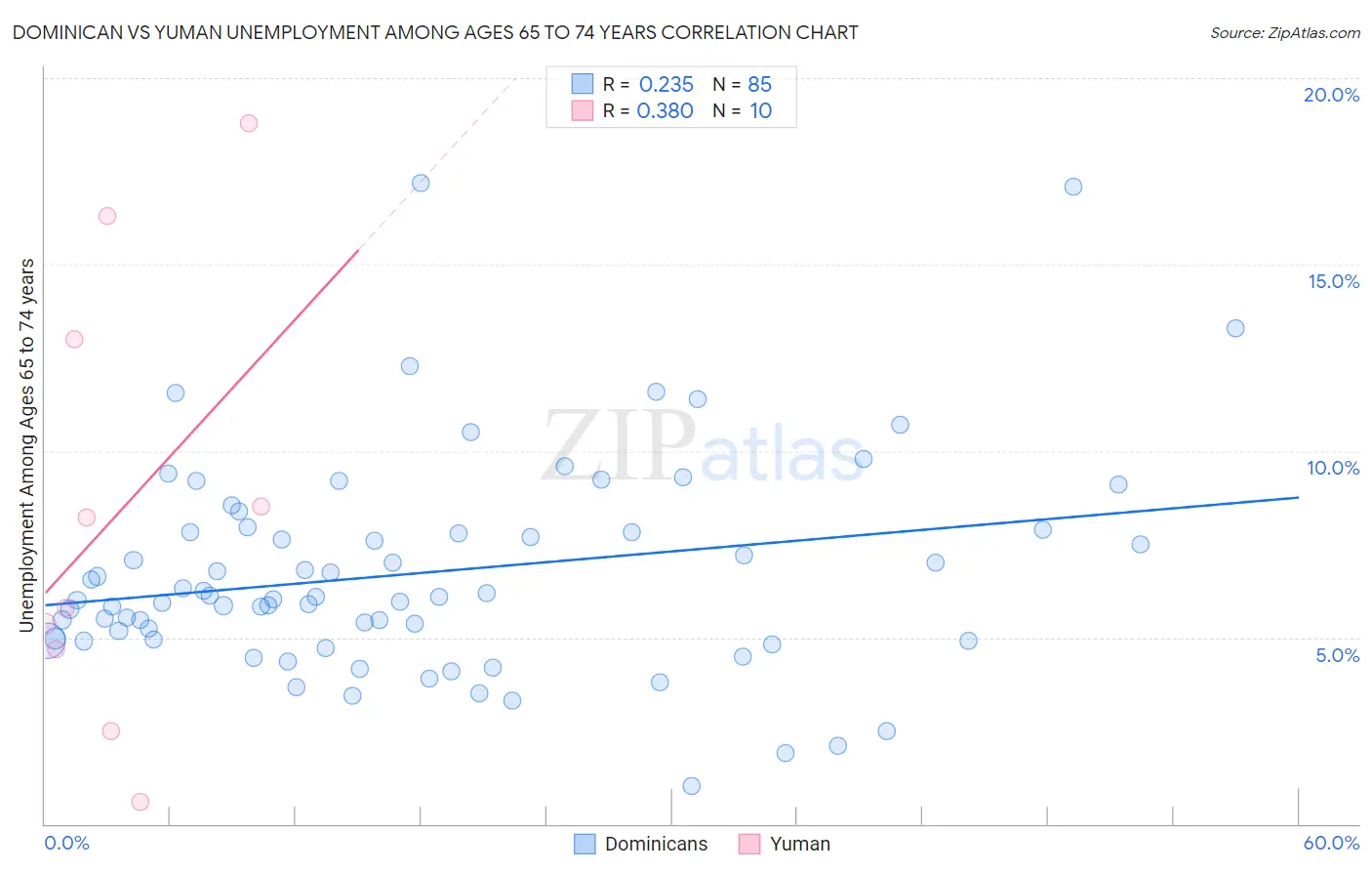Dominican vs Yuman Unemployment Among Ages 65 to 74 years