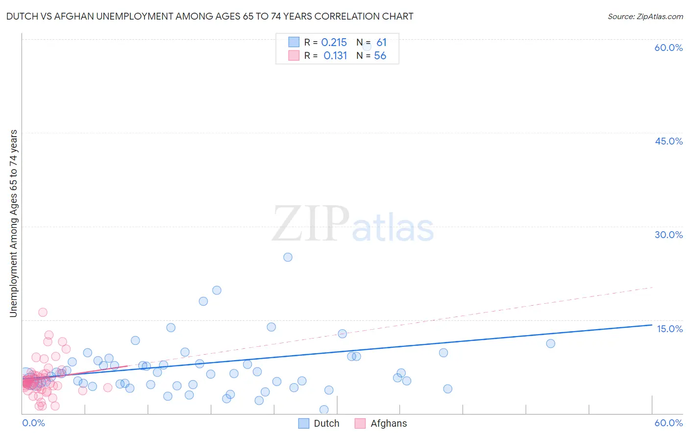 Dutch vs Afghan Unemployment Among Ages 65 to 74 years