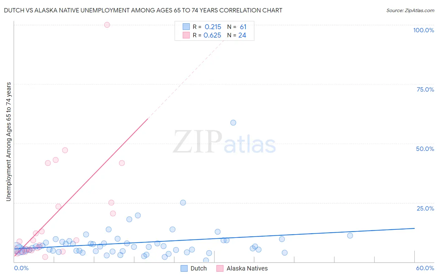 Dutch vs Alaska Native Unemployment Among Ages 65 to 74 years