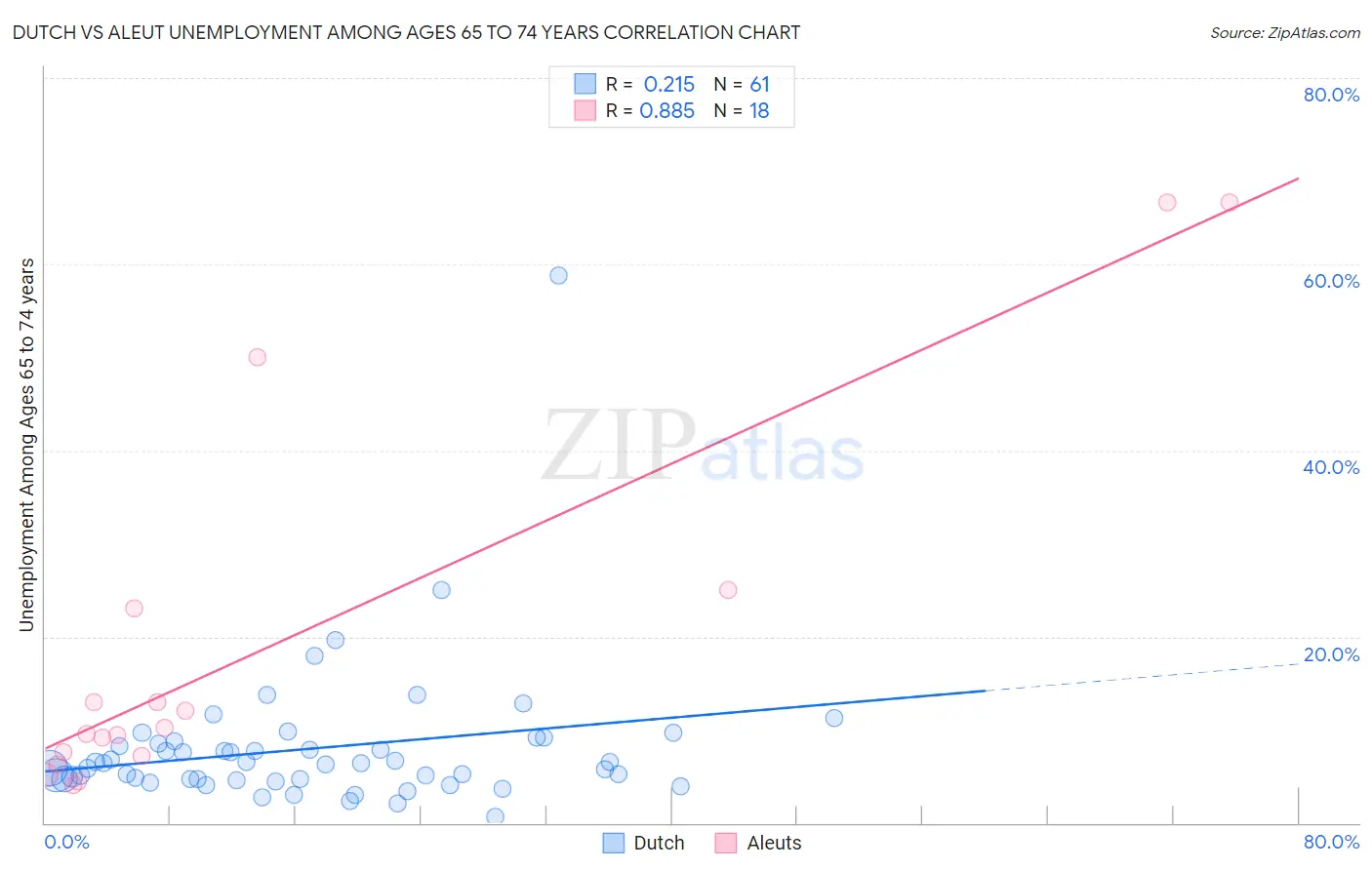 Dutch vs Aleut Unemployment Among Ages 65 to 74 years