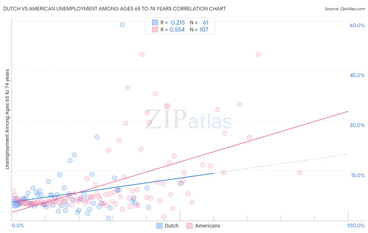 Dutch vs American Unemployment Among Ages 65 to 74 years