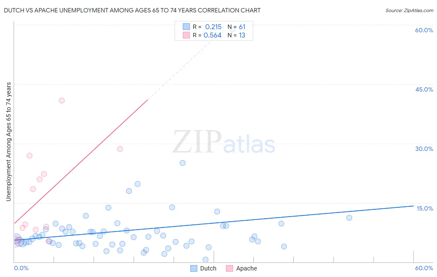 Dutch vs Apache Unemployment Among Ages 65 to 74 years