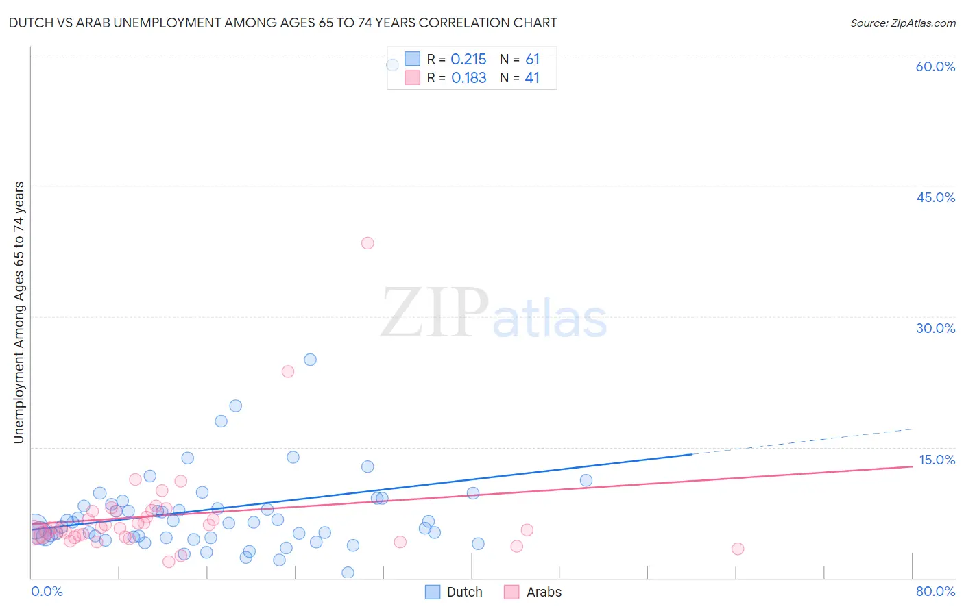 Dutch vs Arab Unemployment Among Ages 65 to 74 years