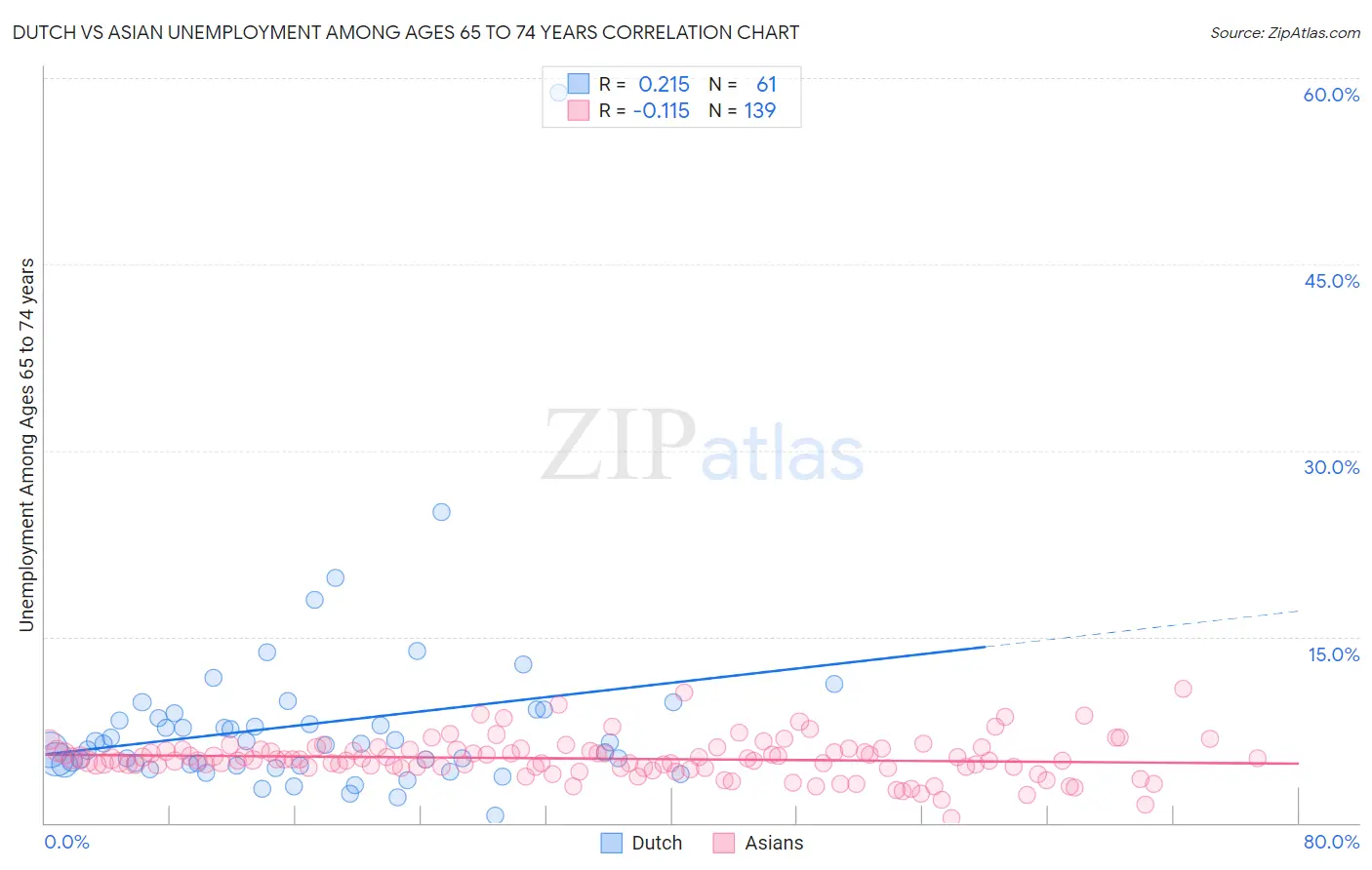 Dutch vs Asian Unemployment Among Ages 65 to 74 years