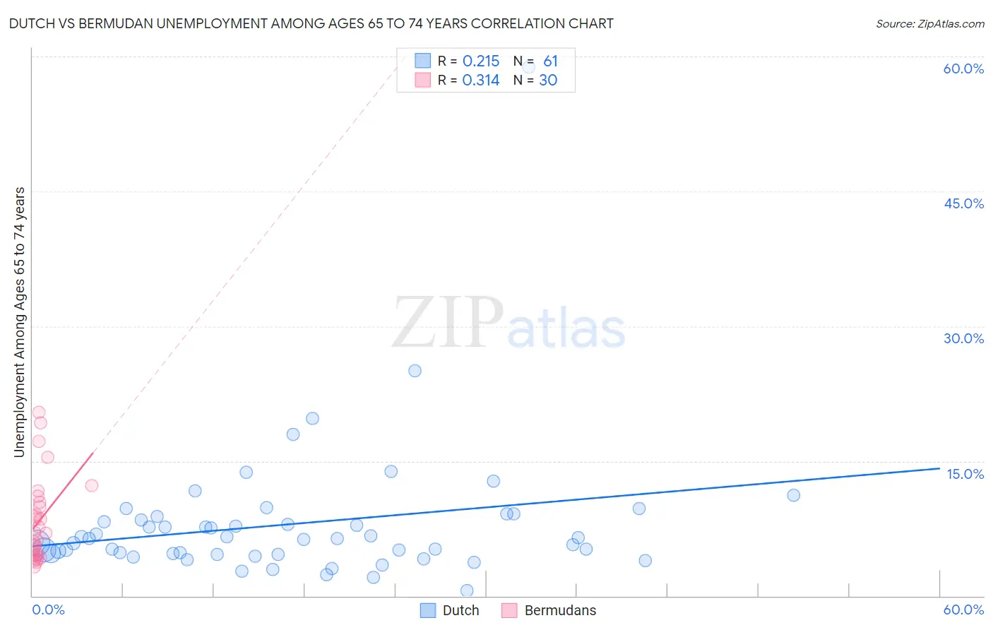 Dutch vs Bermudan Unemployment Among Ages 65 to 74 years