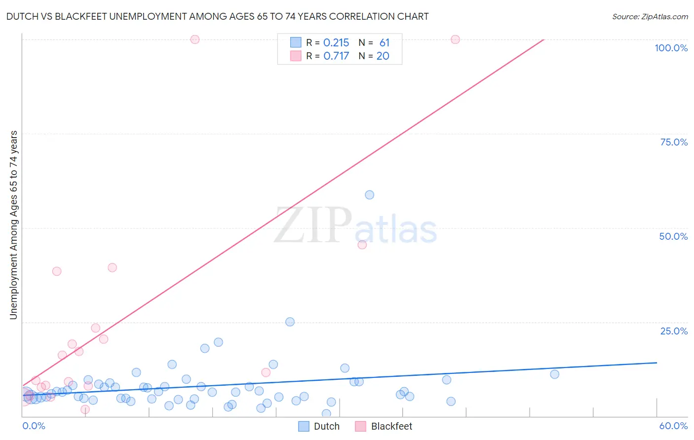 Dutch vs Blackfeet Unemployment Among Ages 65 to 74 years