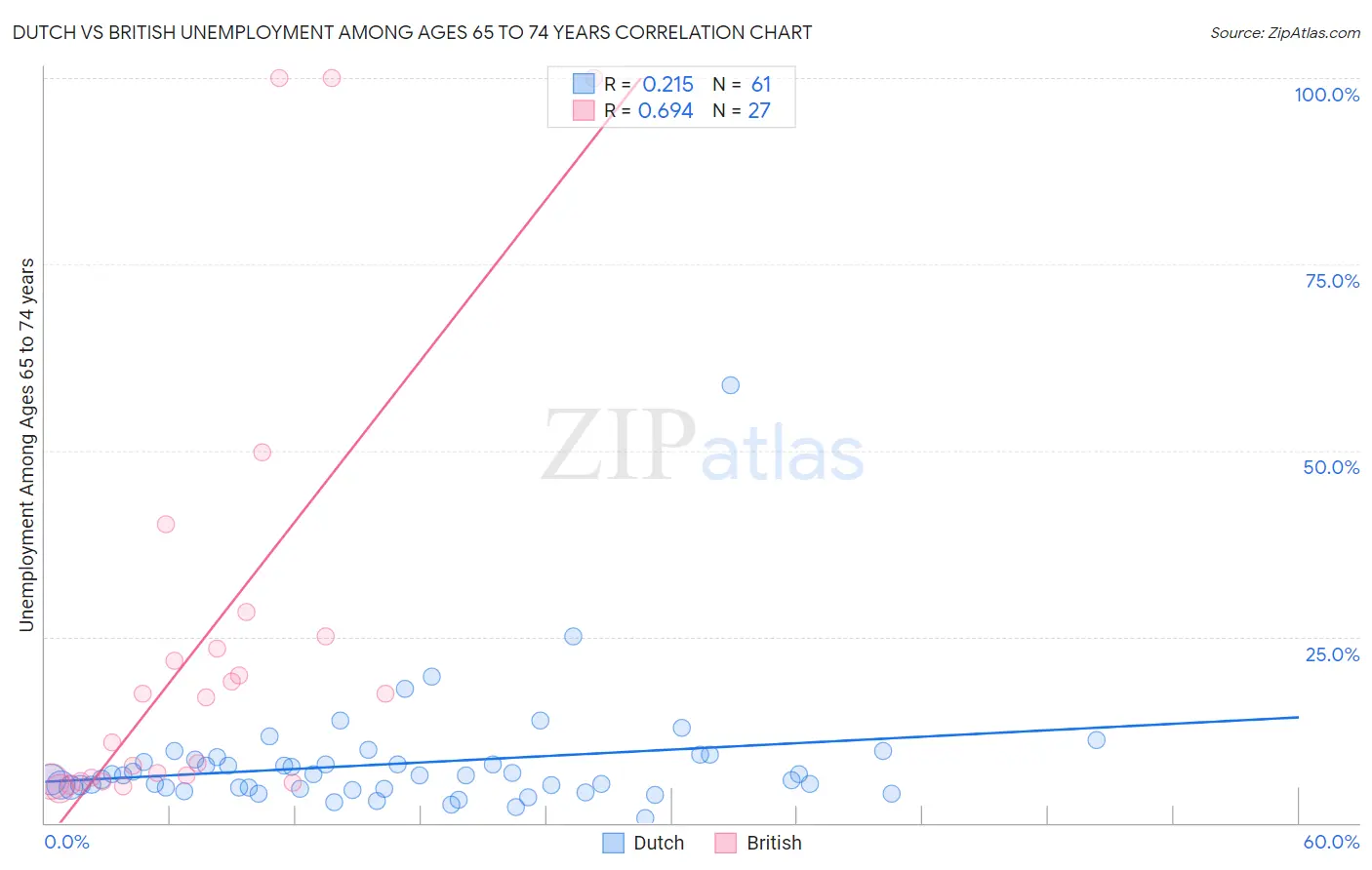 Dutch vs British Unemployment Among Ages 65 to 74 years