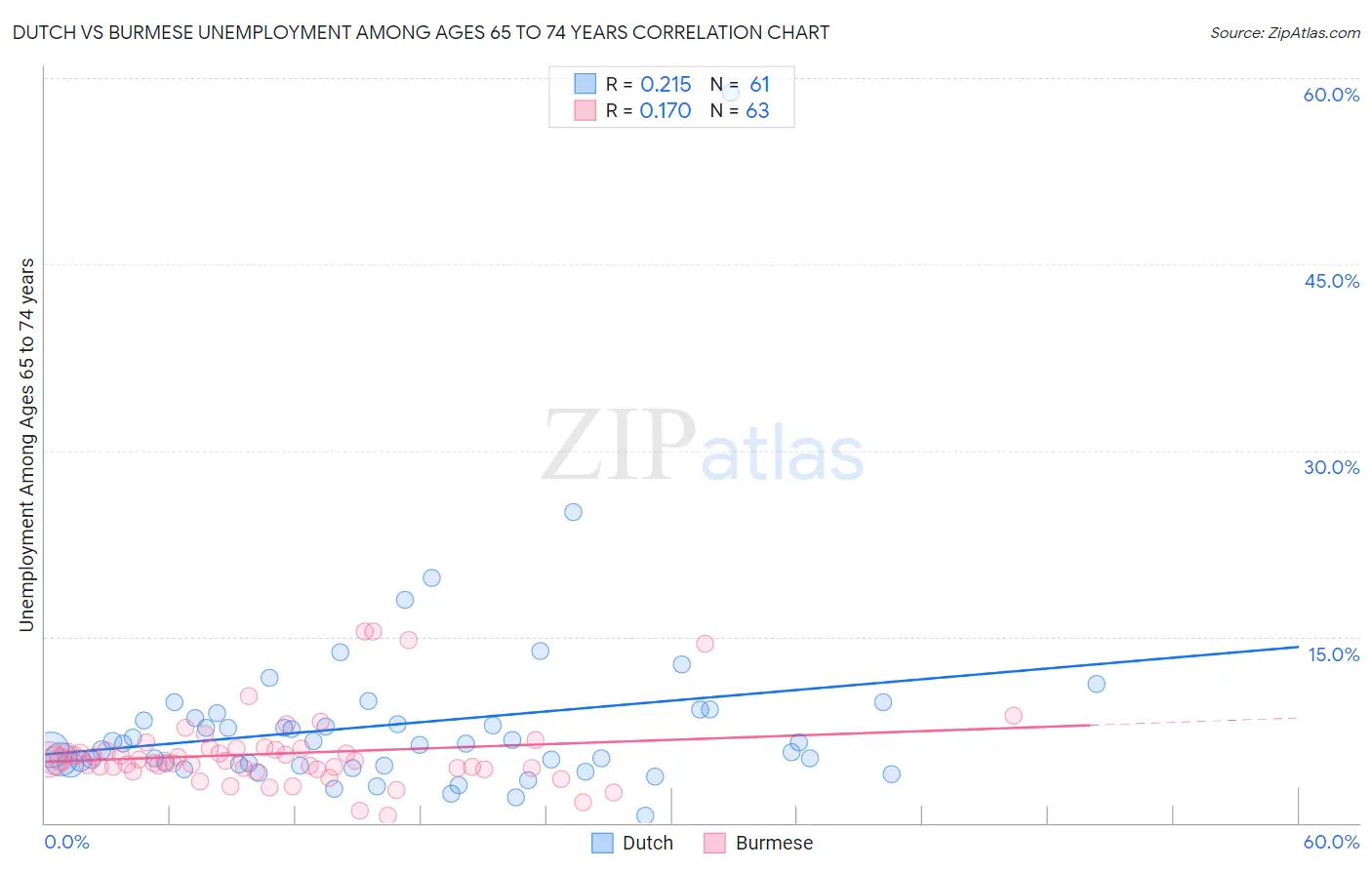 Dutch vs Burmese Unemployment Among Ages 65 to 74 years