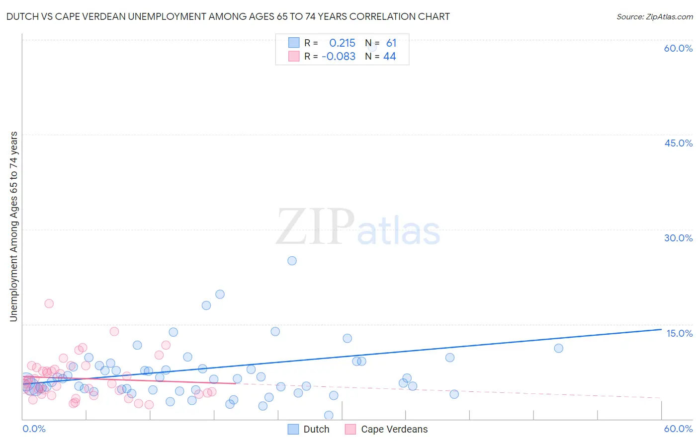Dutch vs Cape Verdean Unemployment Among Ages 65 to 74 years