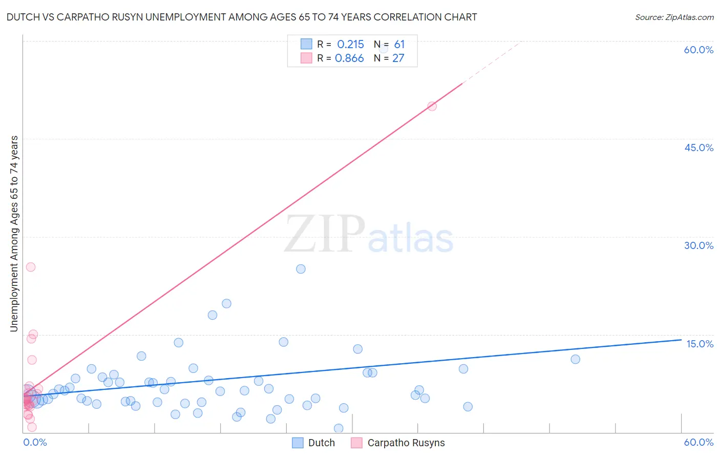 Dutch vs Carpatho Rusyn Unemployment Among Ages 65 to 74 years