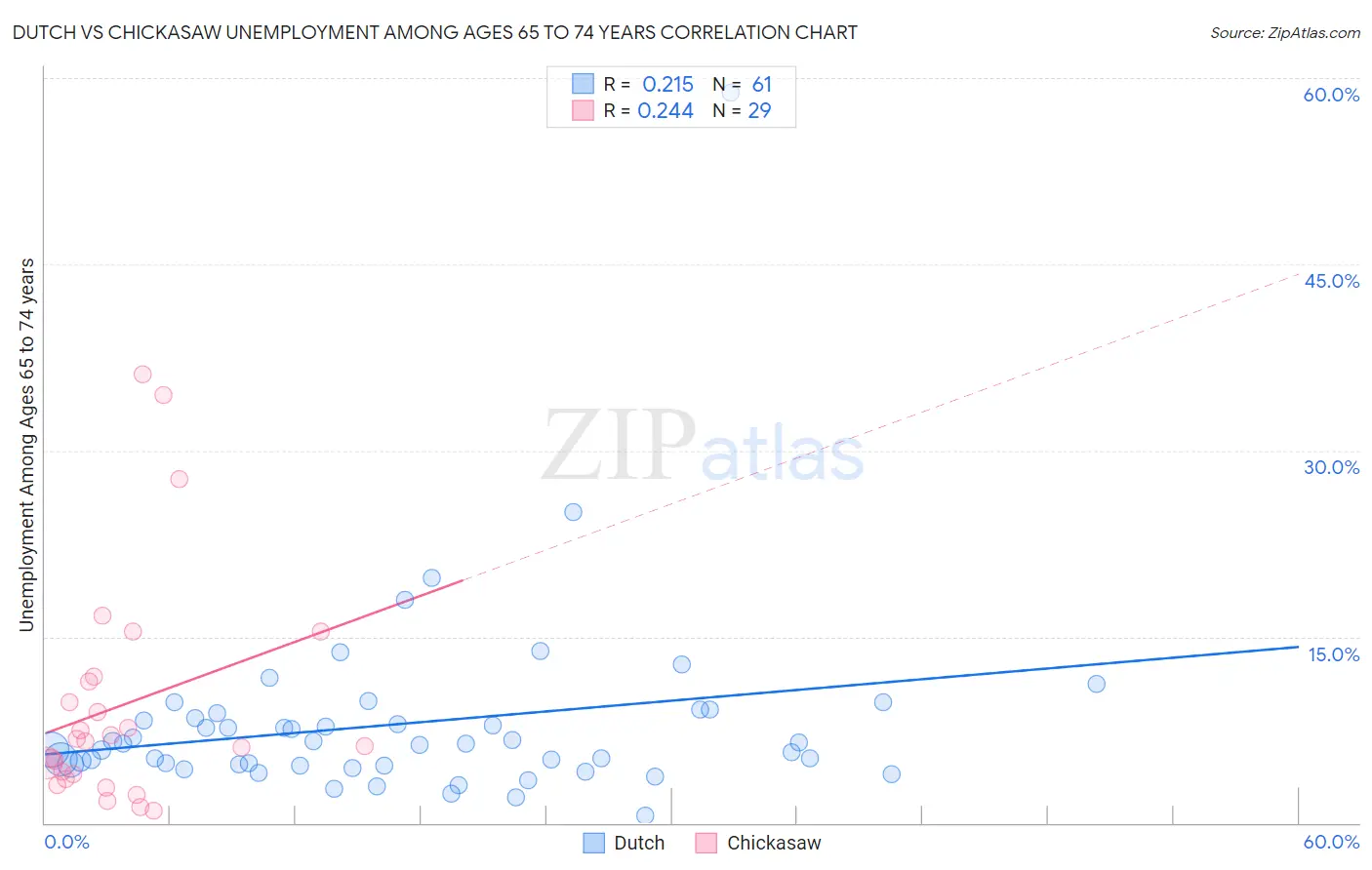 Dutch vs Chickasaw Unemployment Among Ages 65 to 74 years