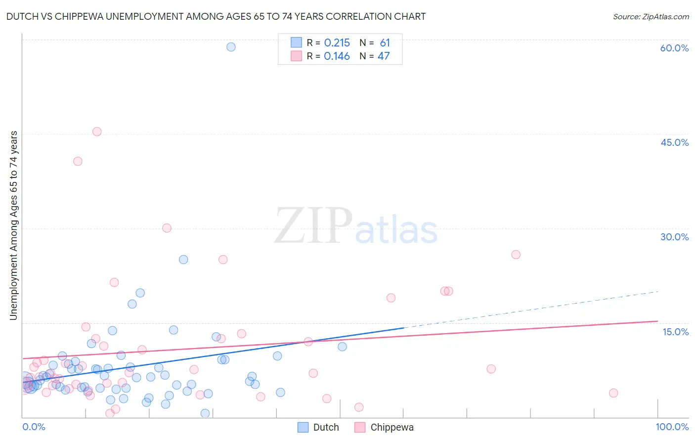 Dutch vs Chippewa Unemployment Among Ages 65 to 74 years
