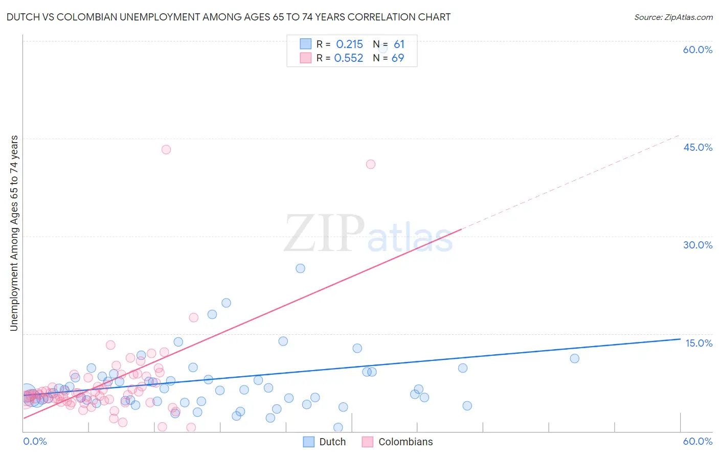 Dutch vs Colombian Unemployment Among Ages 65 to 74 years