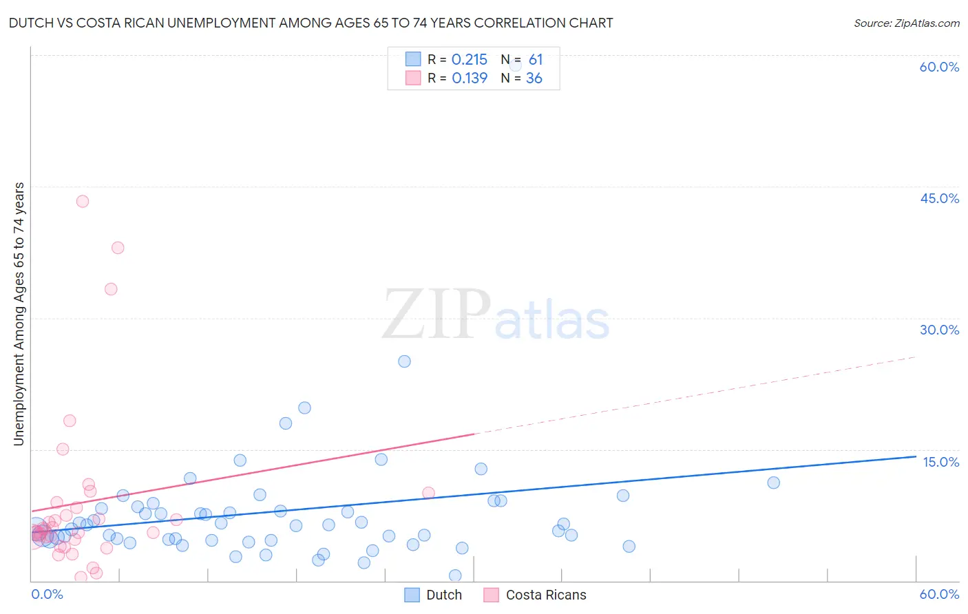 Dutch vs Costa Rican Unemployment Among Ages 65 to 74 years