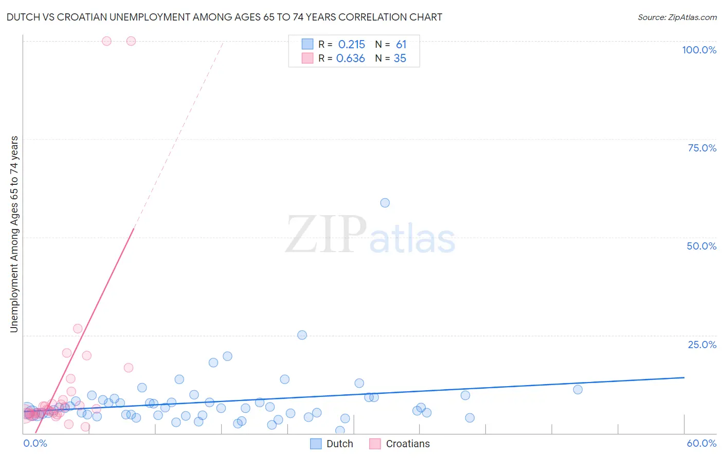 Dutch vs Croatian Unemployment Among Ages 65 to 74 years