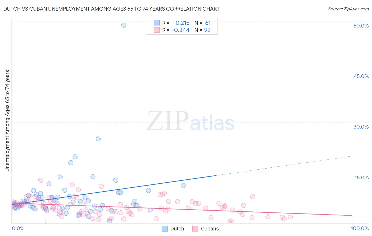 Dutch vs Cuban Unemployment Among Ages 65 to 74 years