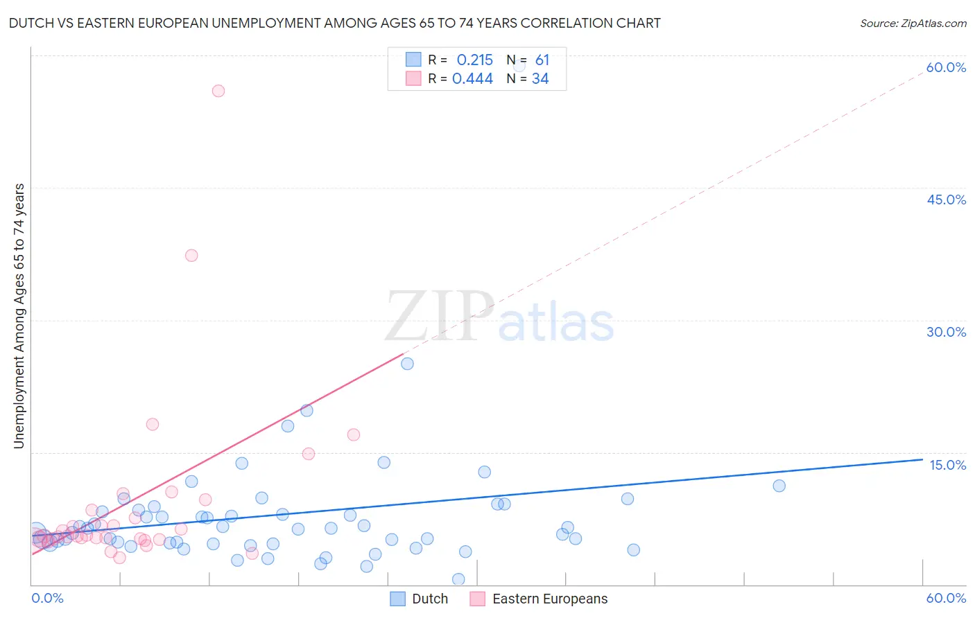 Dutch vs Eastern European Unemployment Among Ages 65 to 74 years