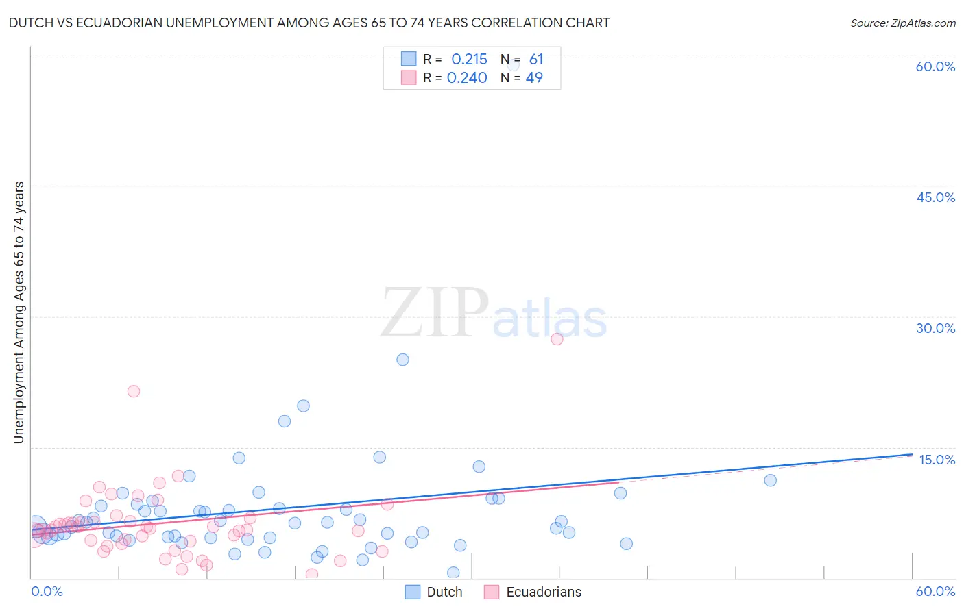 Dutch vs Ecuadorian Unemployment Among Ages 65 to 74 years