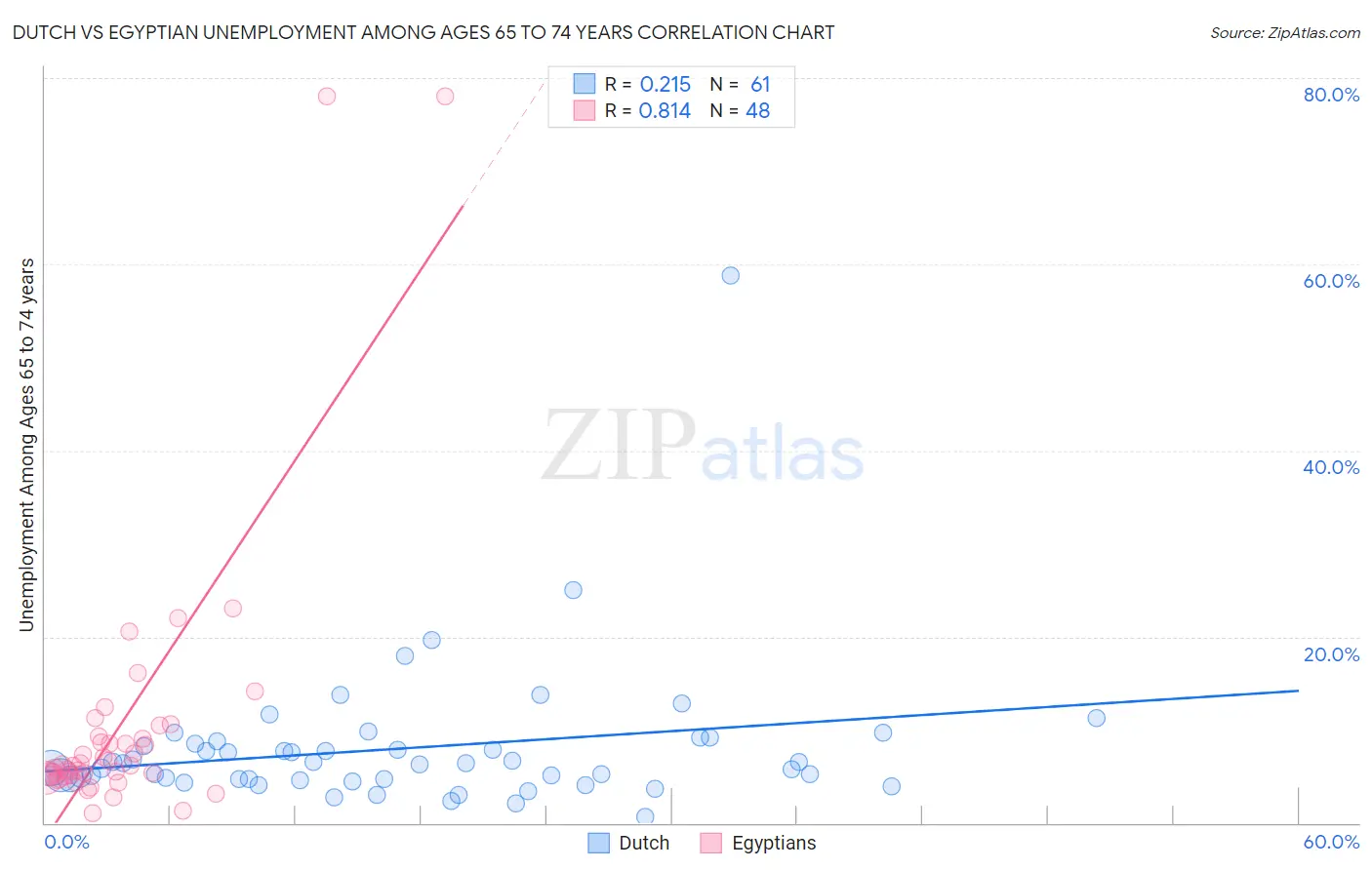 Dutch vs Egyptian Unemployment Among Ages 65 to 74 years