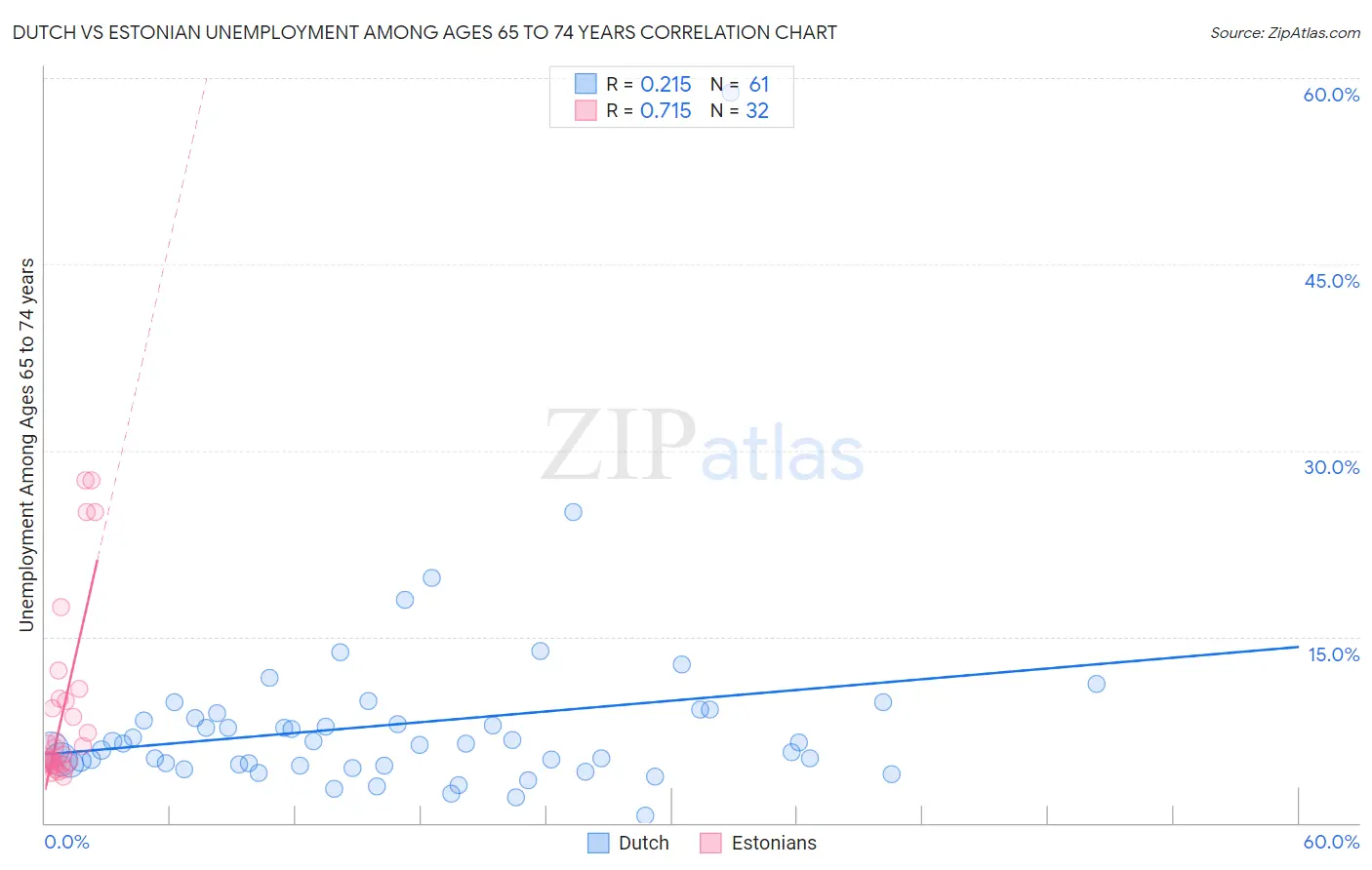 Dutch vs Estonian Unemployment Among Ages 65 to 74 years