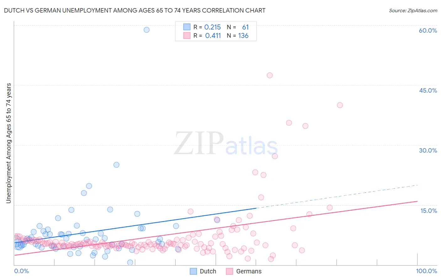 Dutch vs German Unemployment Among Ages 65 to 74 years