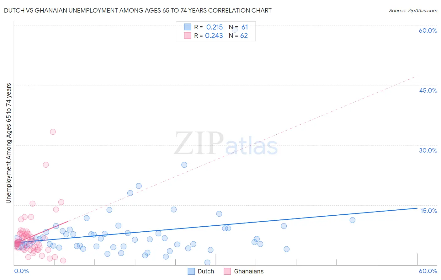 Dutch vs Ghanaian Unemployment Among Ages 65 to 74 years