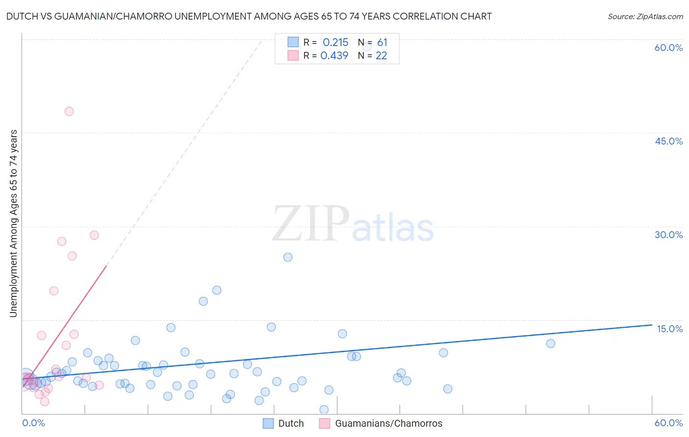 Dutch vs Guamanian/Chamorro Unemployment Among Ages 65 to 74 years