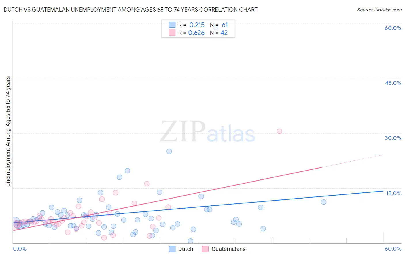 Dutch vs Guatemalan Unemployment Among Ages 65 to 74 years
