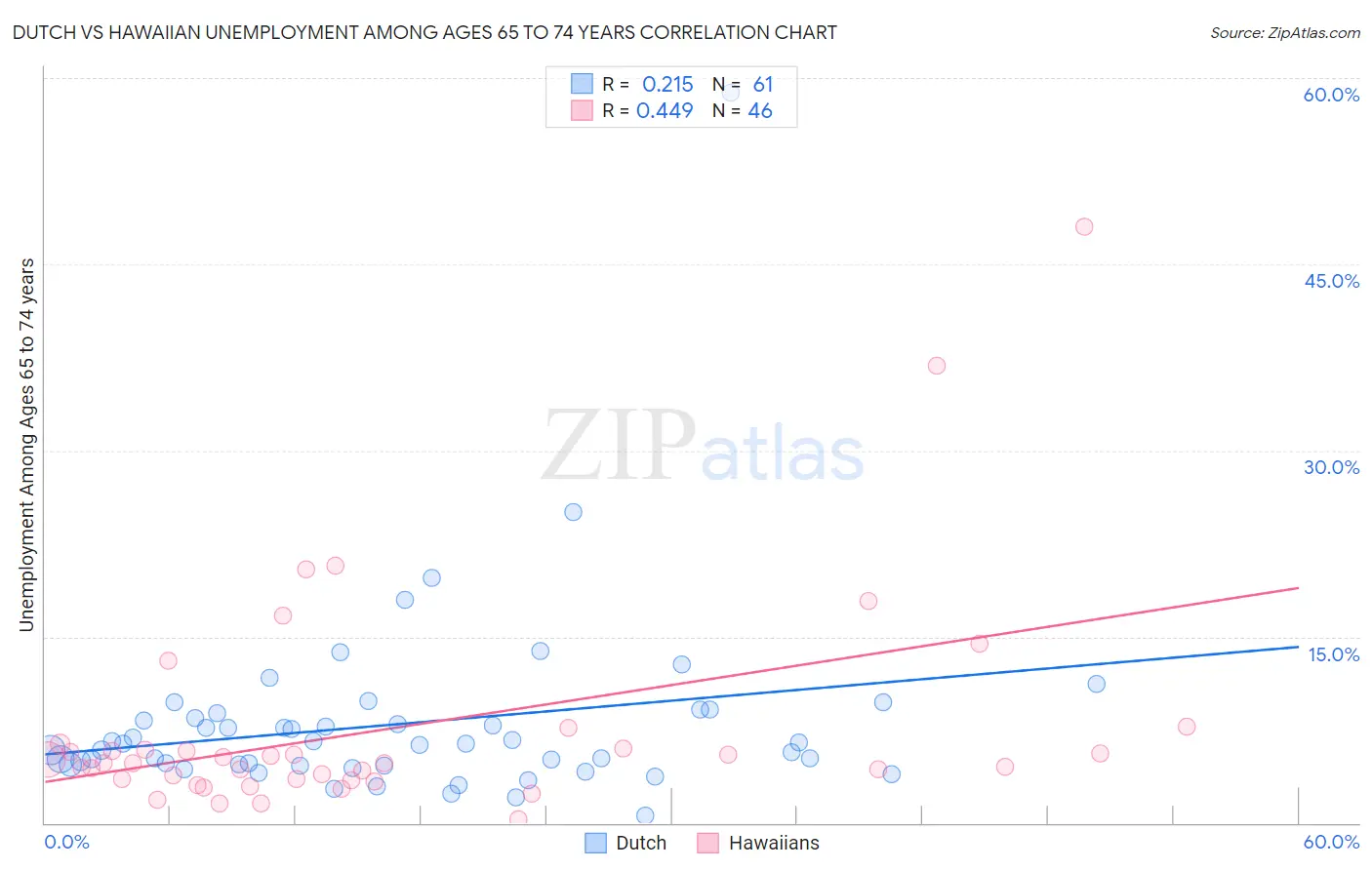 Dutch vs Hawaiian Unemployment Among Ages 65 to 74 years