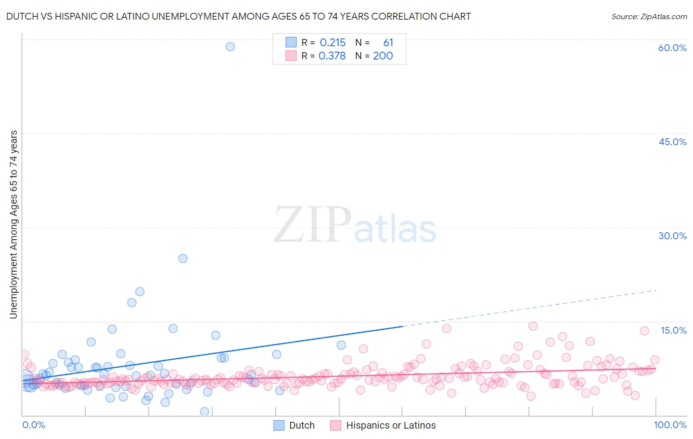 Dutch vs Hispanic or Latino Unemployment Among Ages 65 to 74 years