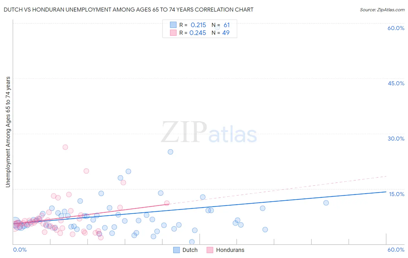 Dutch vs Honduran Unemployment Among Ages 65 to 74 years
