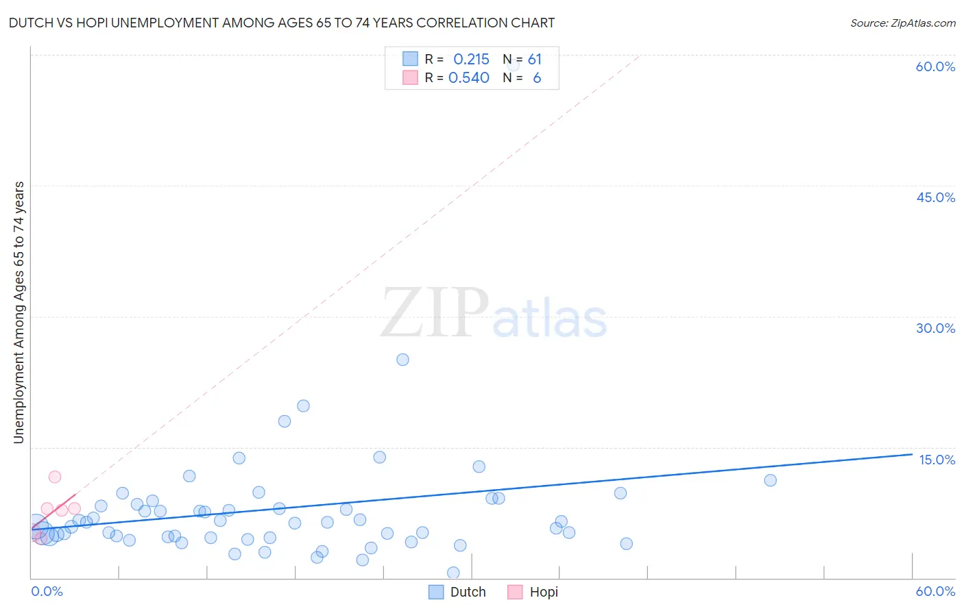 Dutch vs Hopi Unemployment Among Ages 65 to 74 years