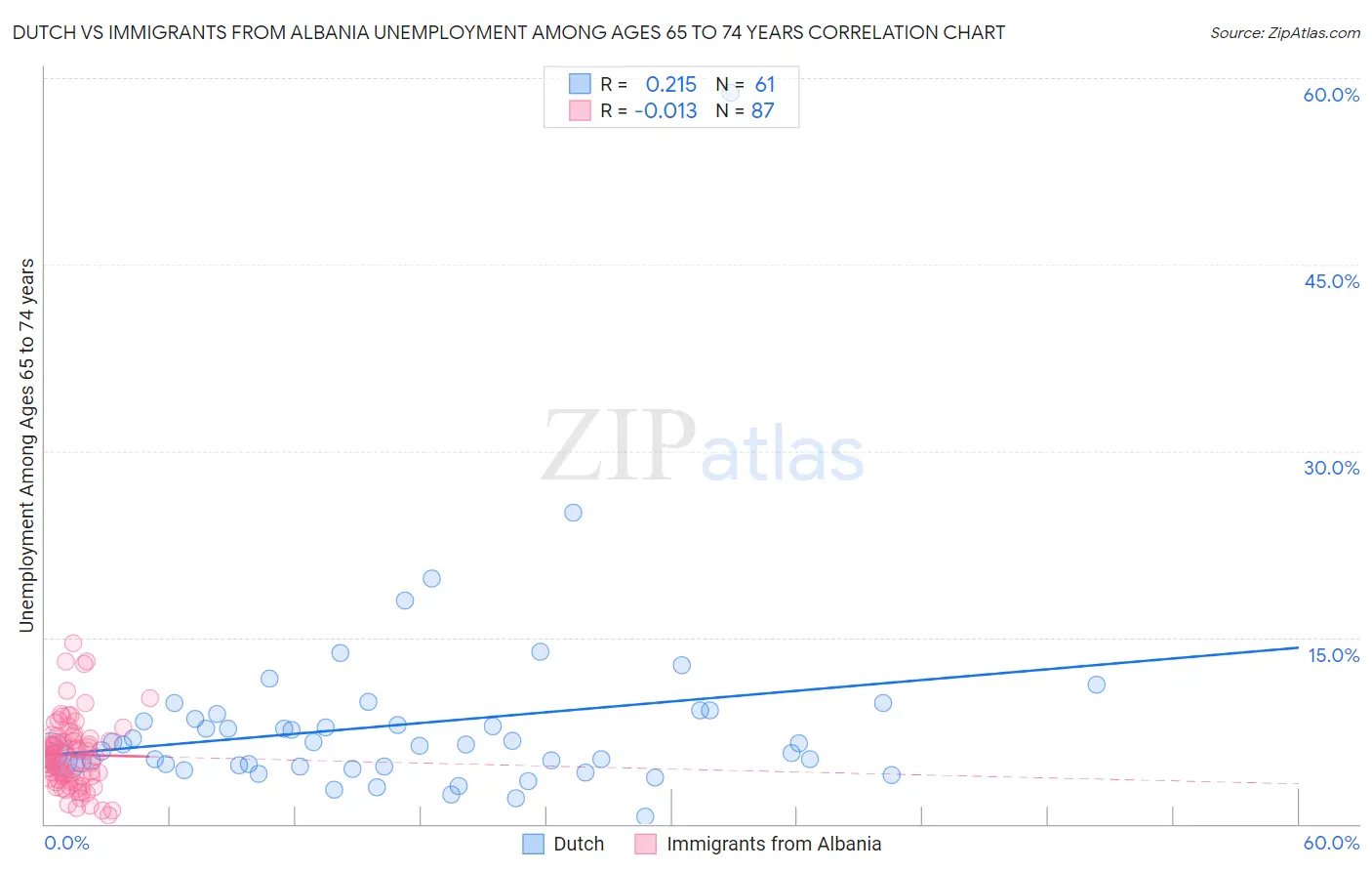 Dutch vs Immigrants from Albania Unemployment Among Ages 65 to 74 years