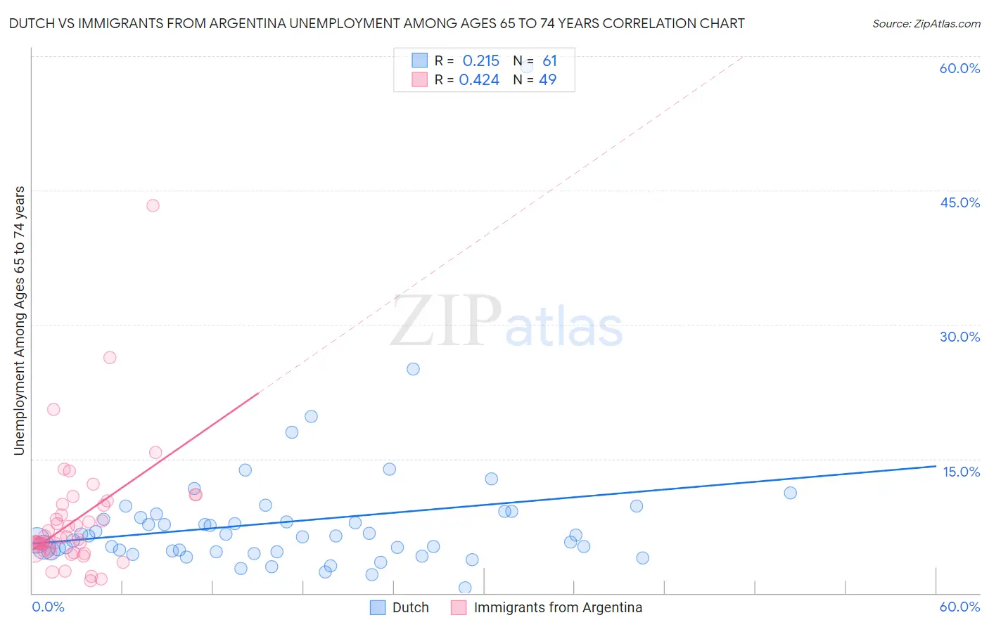 Dutch vs Immigrants from Argentina Unemployment Among Ages 65 to 74 years