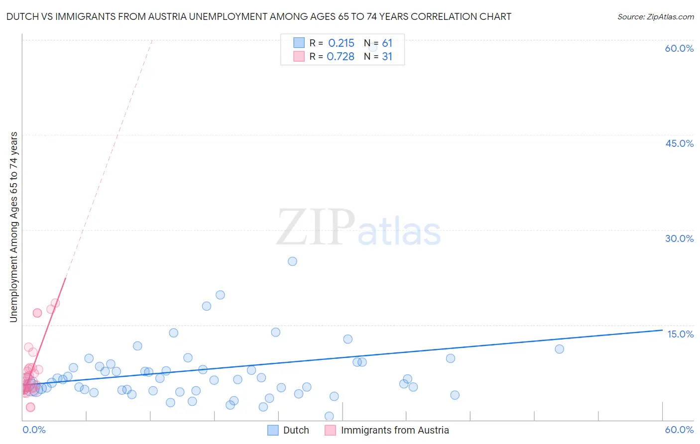 Dutch vs Immigrants from Austria Unemployment Among Ages 65 to 74 years