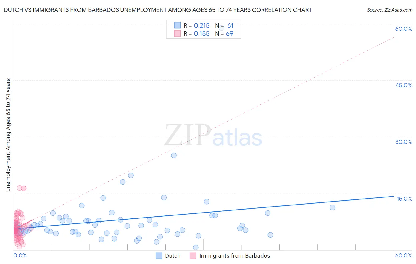 Dutch vs Immigrants from Barbados Unemployment Among Ages 65 to 74 years