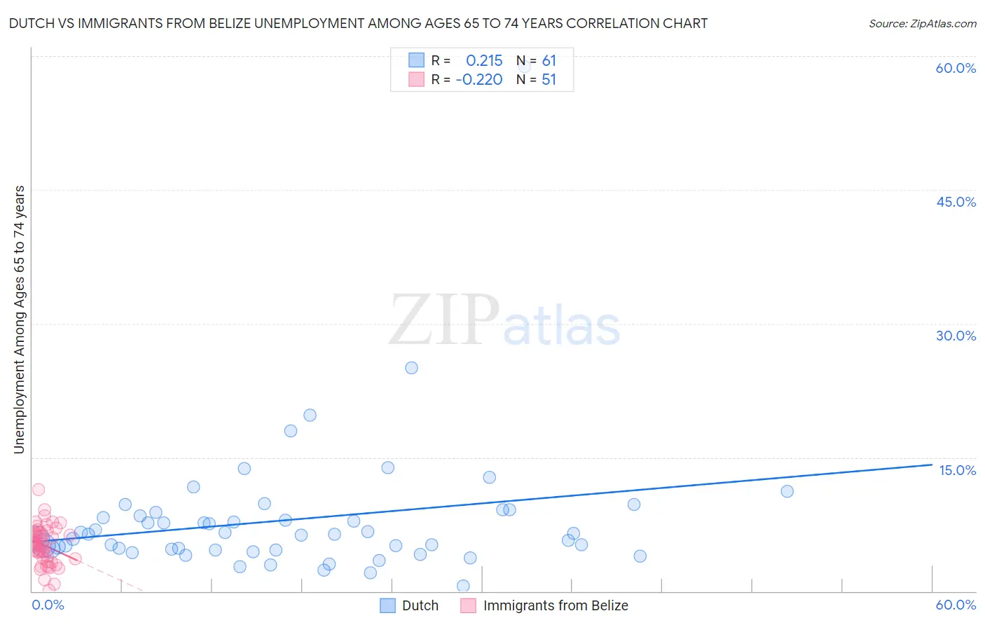 Dutch vs Immigrants from Belize Unemployment Among Ages 65 to 74 years